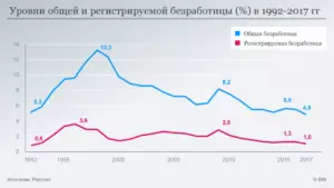 Безработица в россии статистика